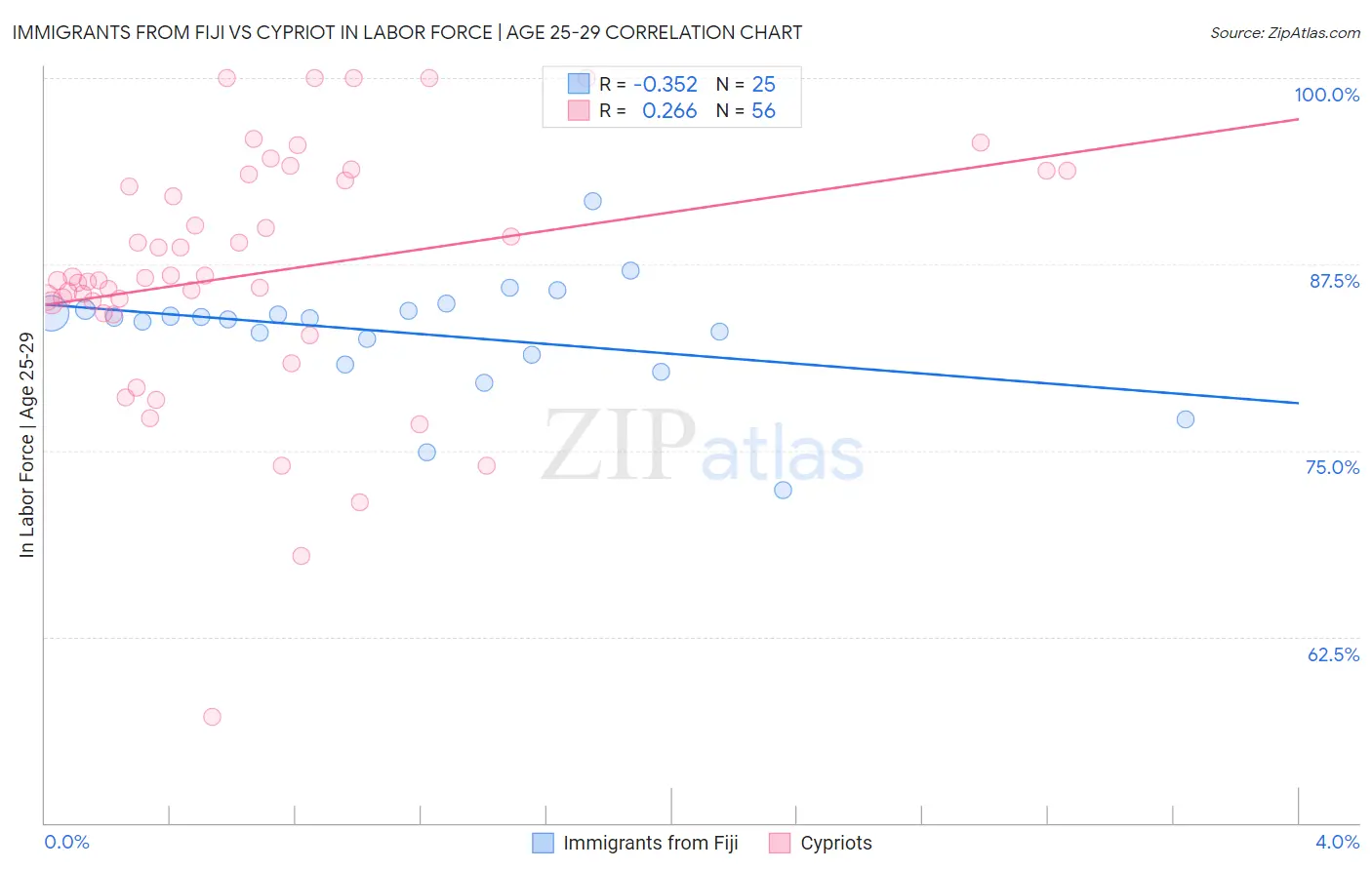 Immigrants from Fiji vs Cypriot In Labor Force | Age 25-29