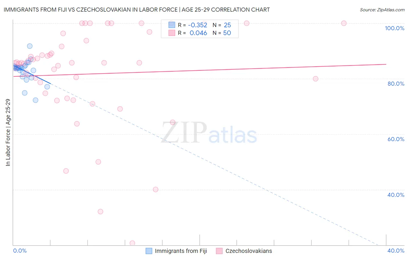 Immigrants from Fiji vs Czechoslovakian In Labor Force | Age 25-29