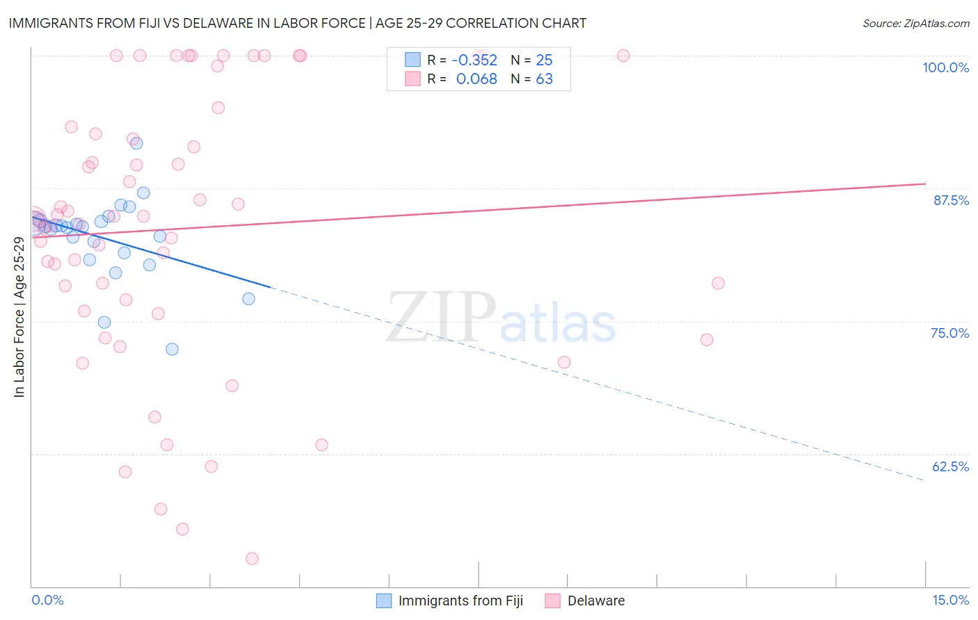 Immigrants from Fiji vs Delaware In Labor Force | Age 25-29