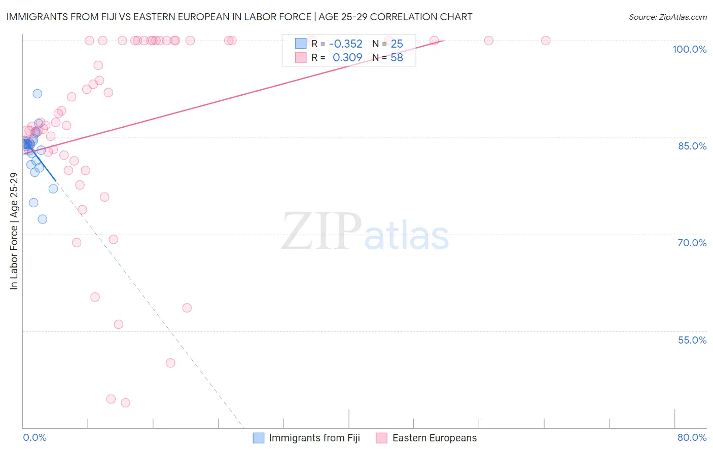 Immigrants from Fiji vs Eastern European In Labor Force | Age 25-29