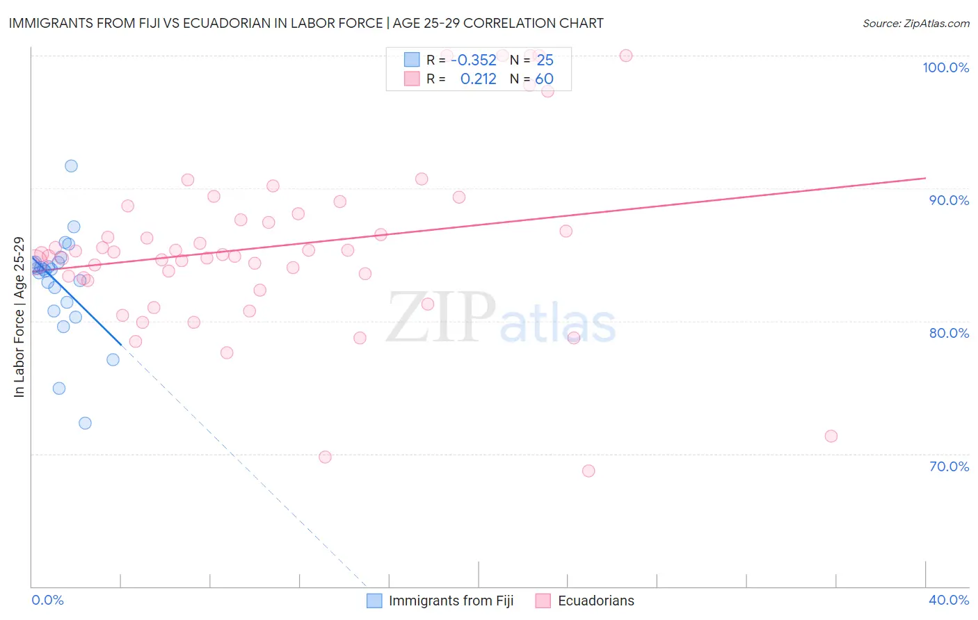 Immigrants from Fiji vs Ecuadorian In Labor Force | Age 25-29