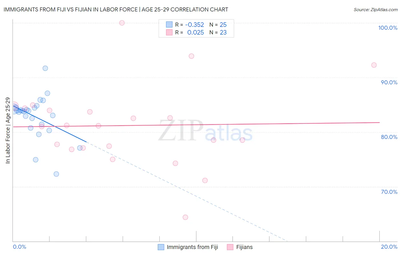 Immigrants from Fiji vs Fijian In Labor Force | Age 25-29