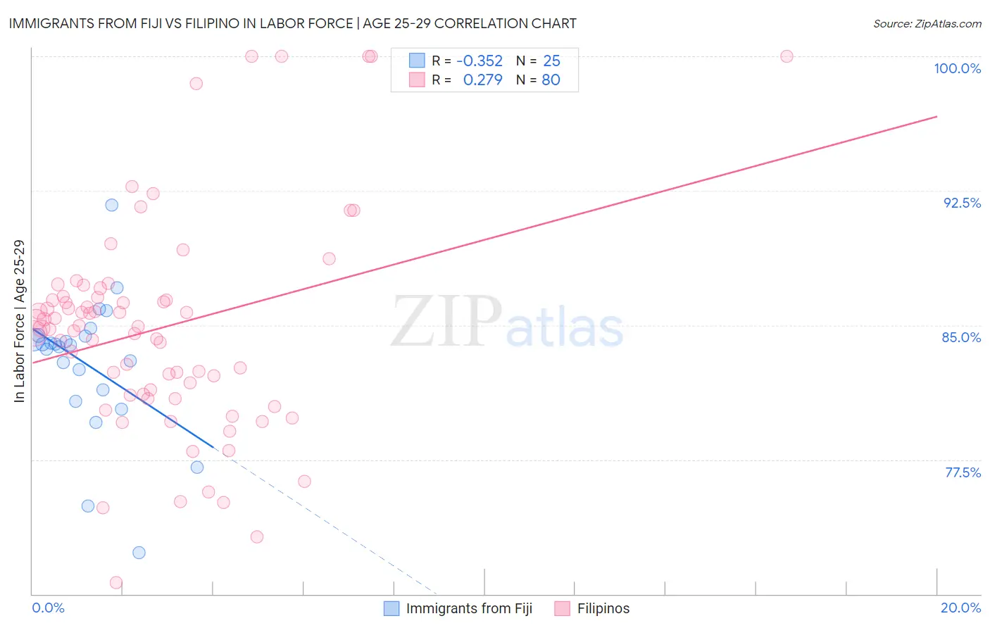 Immigrants from Fiji vs Filipino In Labor Force | Age 25-29