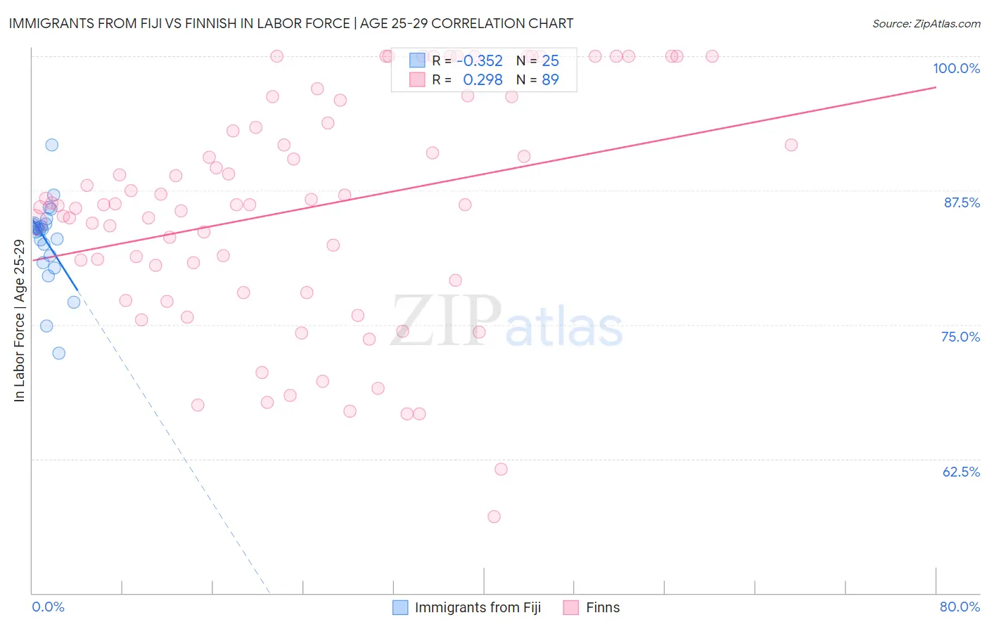 Immigrants from Fiji vs Finnish In Labor Force | Age 25-29