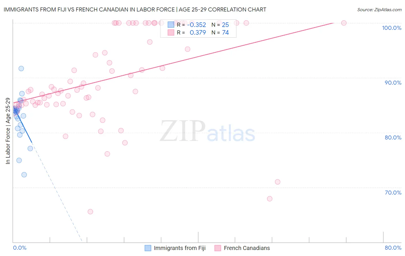 Immigrants from Fiji vs French Canadian In Labor Force | Age 25-29
