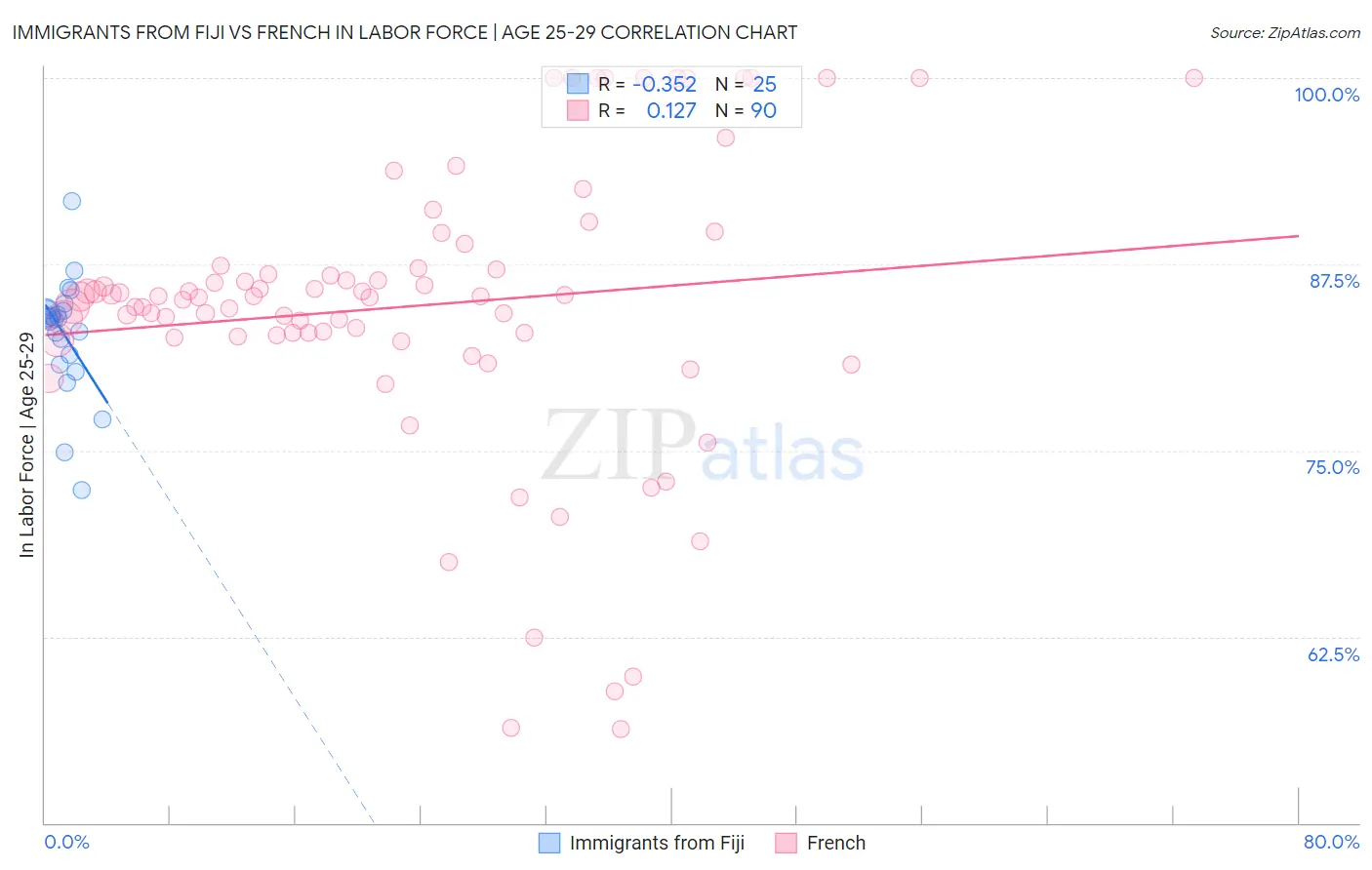 Immigrants from Fiji vs French In Labor Force | Age 25-29