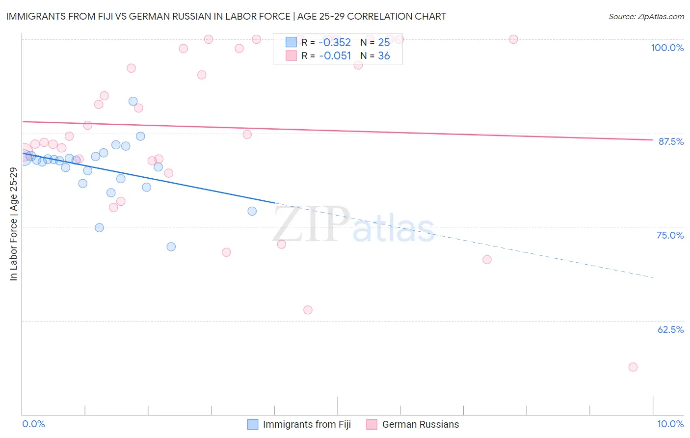 Immigrants from Fiji vs German Russian In Labor Force | Age 25-29