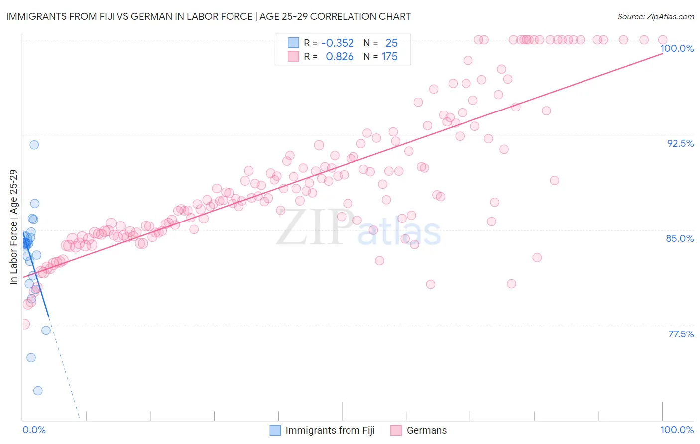 Immigrants from Fiji vs German In Labor Force | Age 25-29