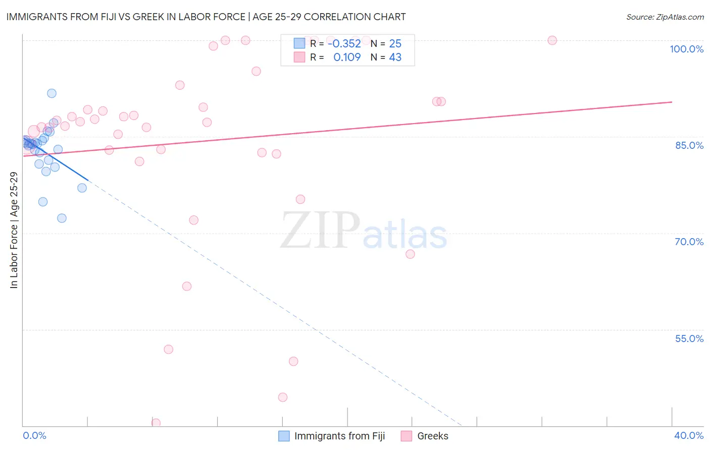 Immigrants from Fiji vs Greek In Labor Force | Age 25-29