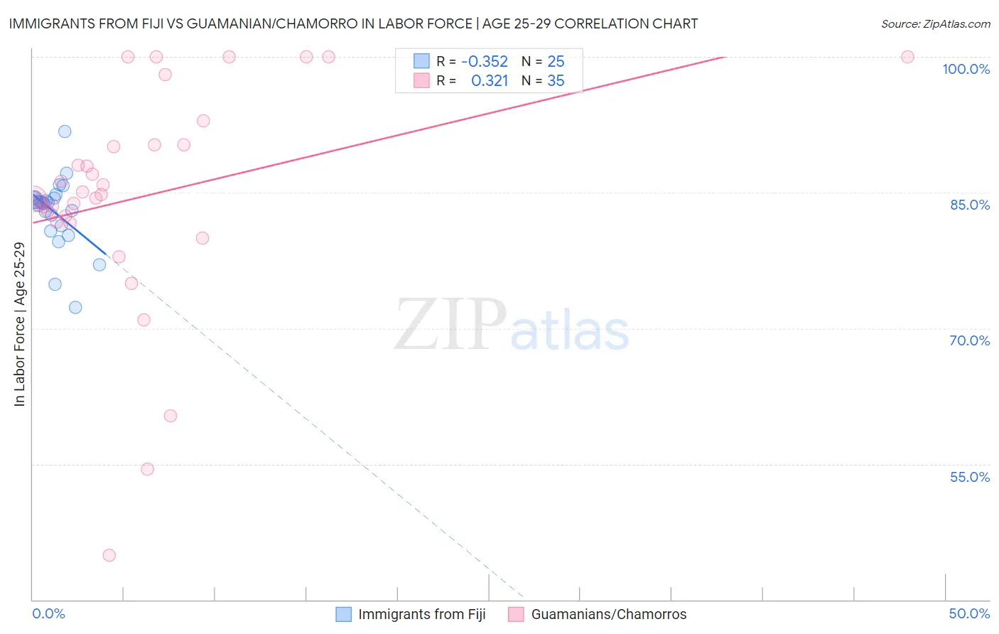 Immigrants from Fiji vs Guamanian/Chamorro In Labor Force | Age 25-29