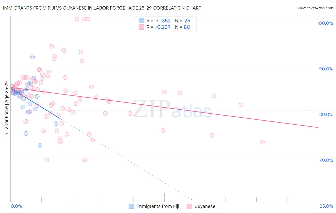 Immigrants from Fiji vs Guyanese In Labor Force | Age 25-29