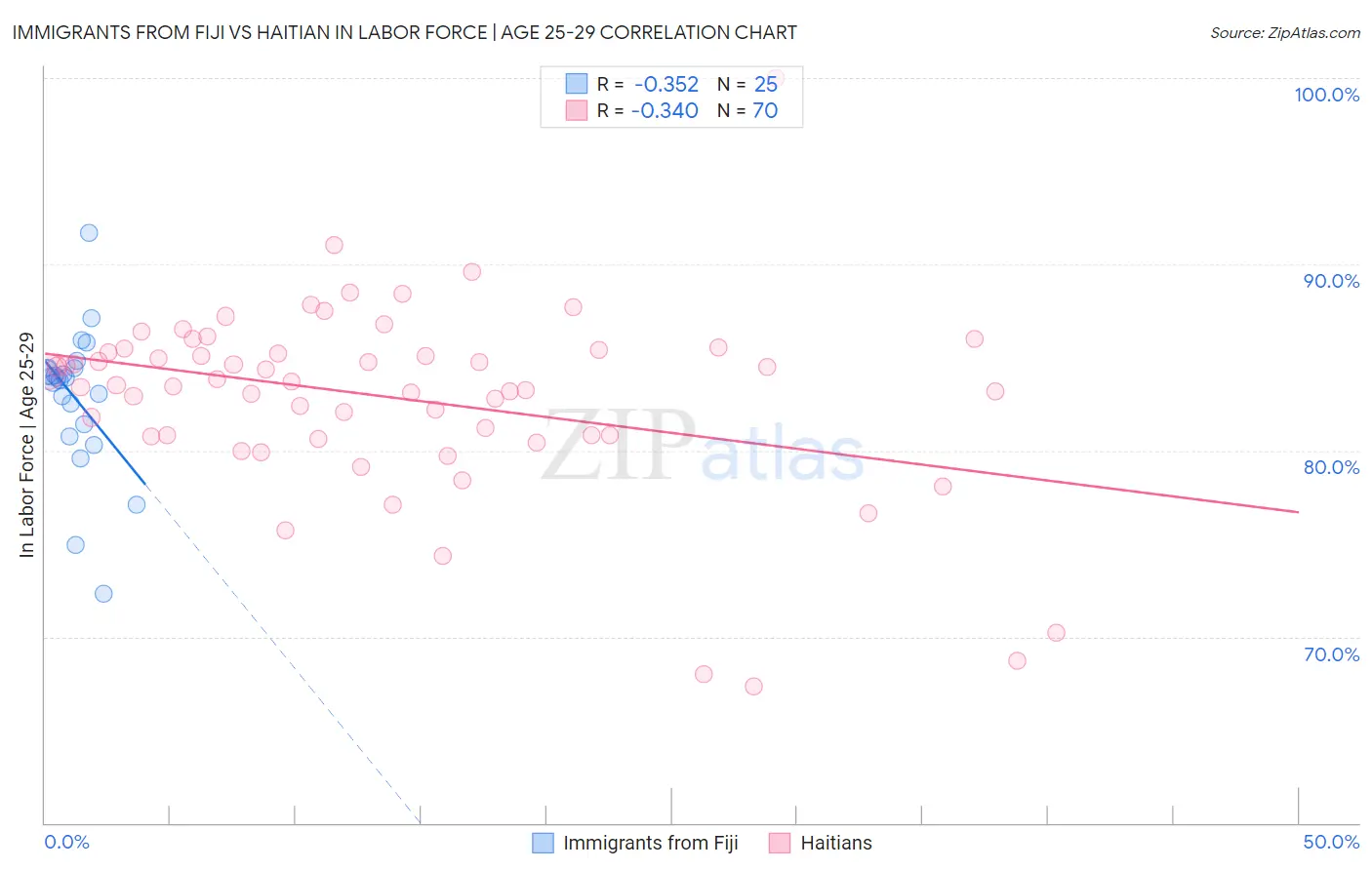 Immigrants from Fiji vs Haitian In Labor Force | Age 25-29