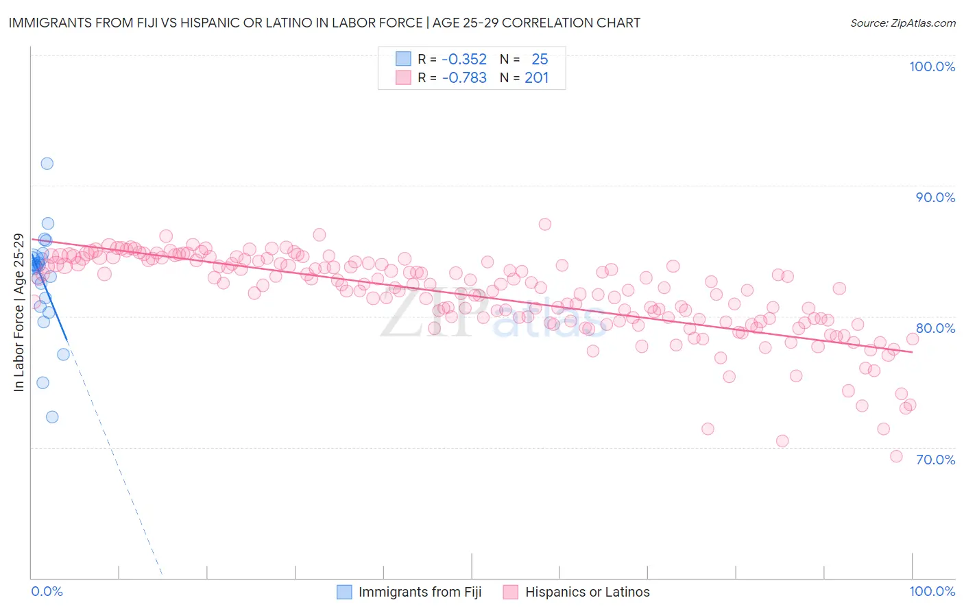 Immigrants from Fiji vs Hispanic or Latino In Labor Force | Age 25-29