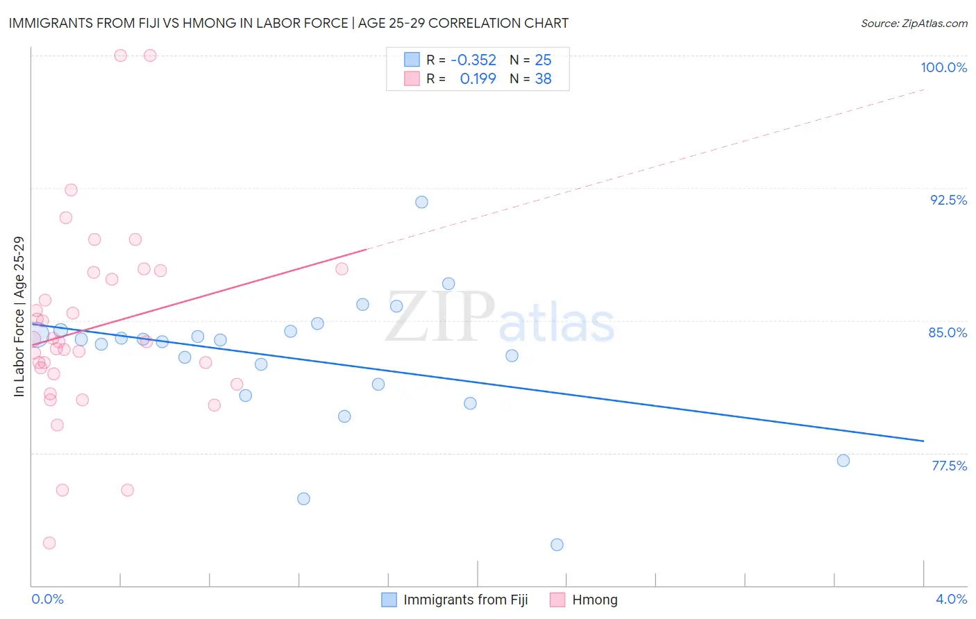 Immigrants from Fiji vs Hmong In Labor Force | Age 25-29