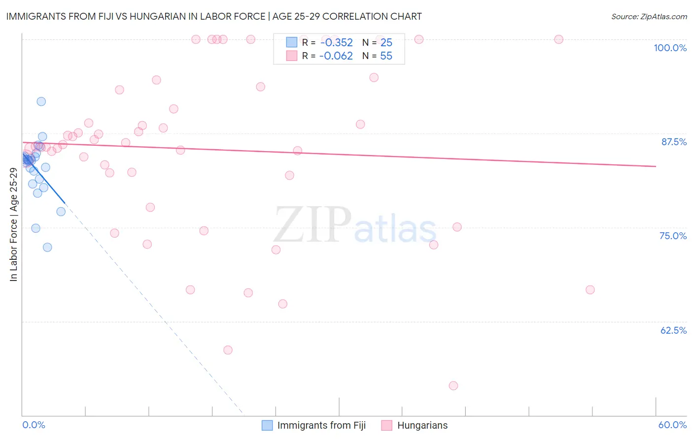Immigrants from Fiji vs Hungarian In Labor Force | Age 25-29