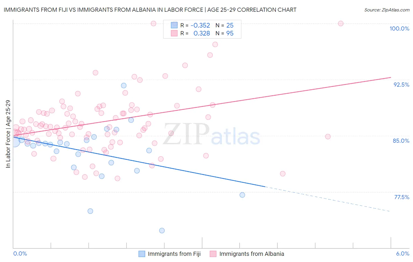 Immigrants from Fiji vs Immigrants from Albania In Labor Force | Age 25-29