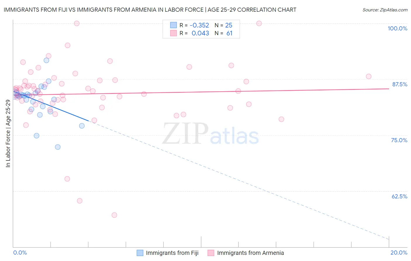Immigrants from Fiji vs Immigrants from Armenia In Labor Force | Age 25-29