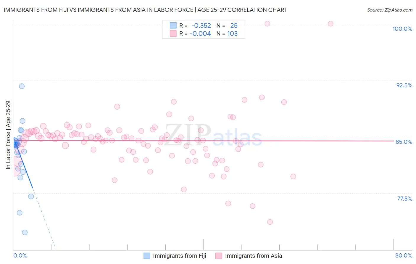 Immigrants from Fiji vs Immigrants from Asia In Labor Force | Age 25-29