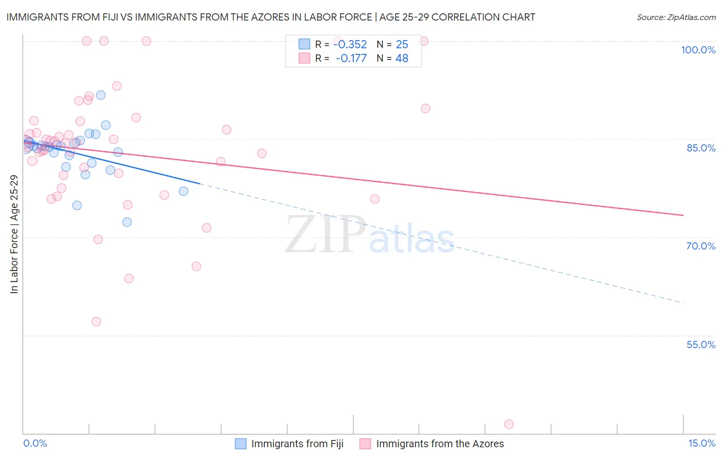 Immigrants from Fiji vs Immigrants from the Azores In Labor Force | Age 25-29