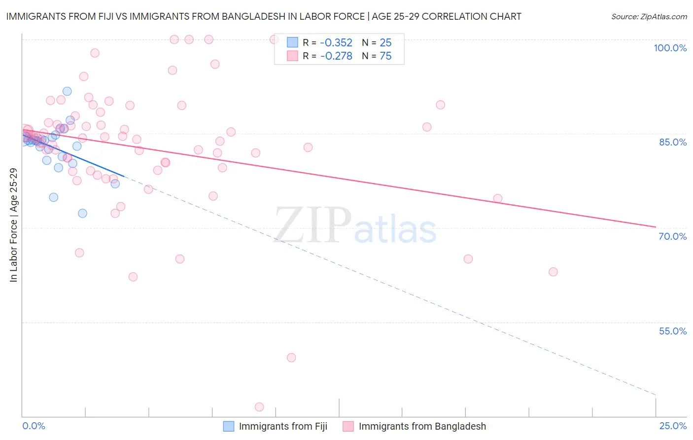 Immigrants from Fiji vs Immigrants from Bangladesh In Labor Force | Age 25-29