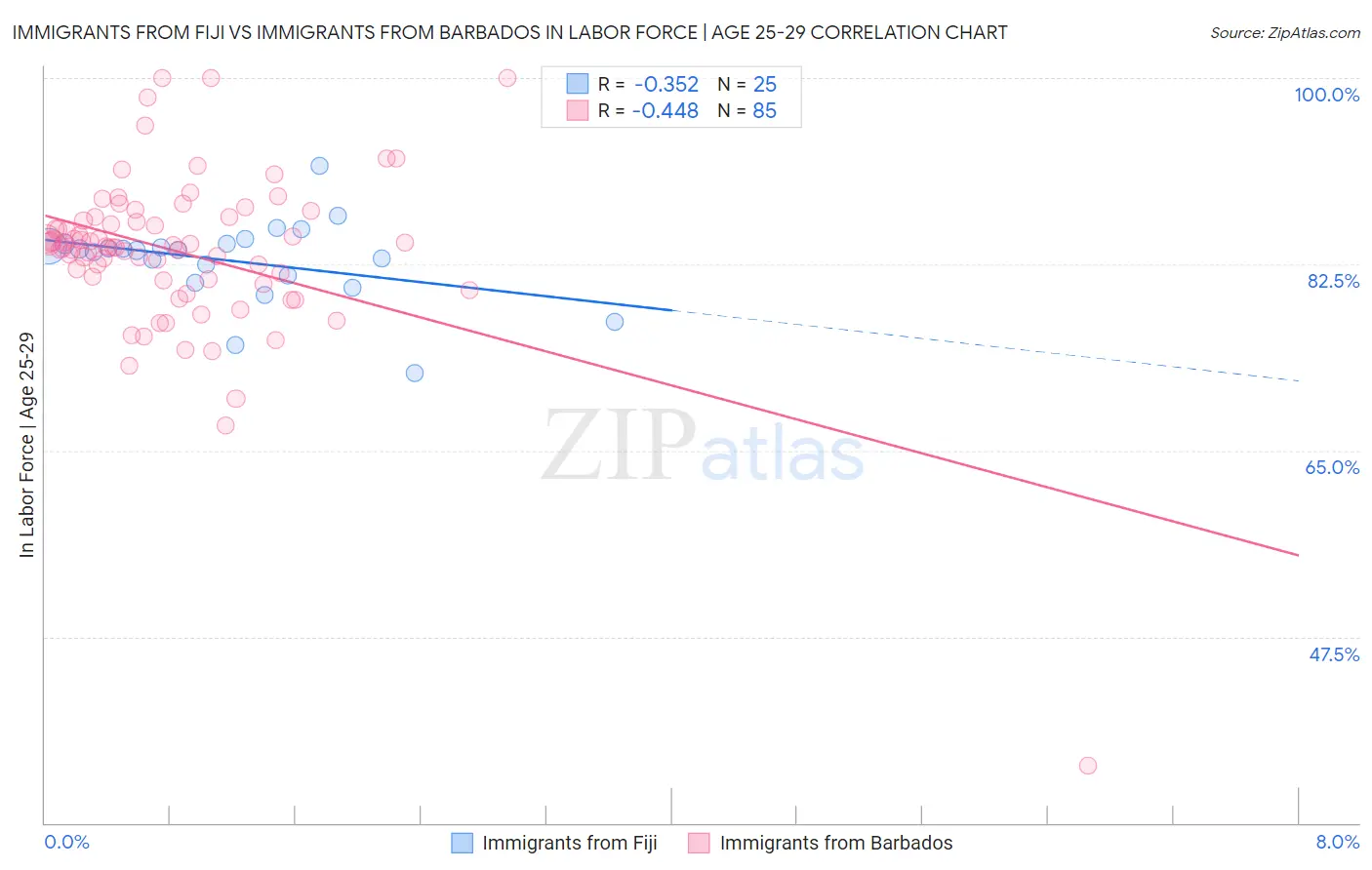 Immigrants from Fiji vs Immigrants from Barbados In Labor Force | Age 25-29