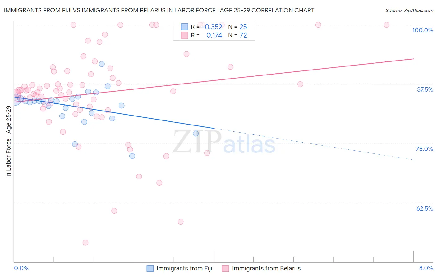 Immigrants from Fiji vs Immigrants from Belarus In Labor Force | Age 25-29