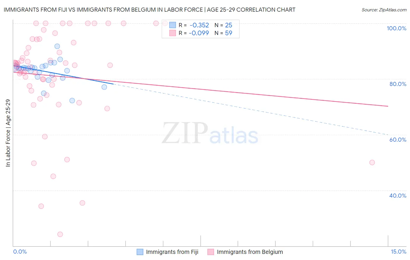 Immigrants from Fiji vs Immigrants from Belgium In Labor Force | Age 25-29