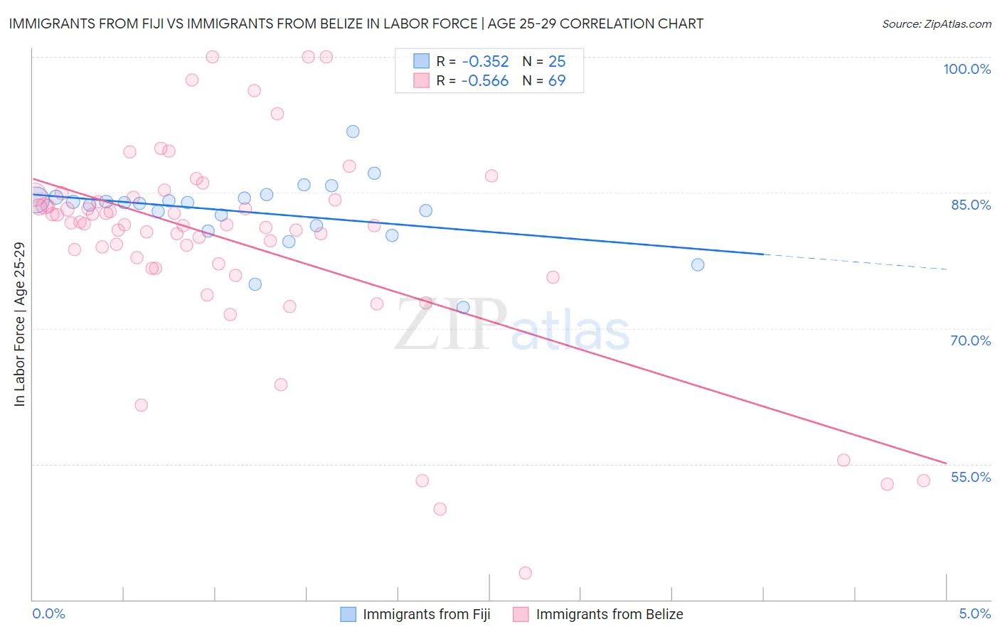 Immigrants from Fiji vs Immigrants from Belize In Labor Force | Age 25-29