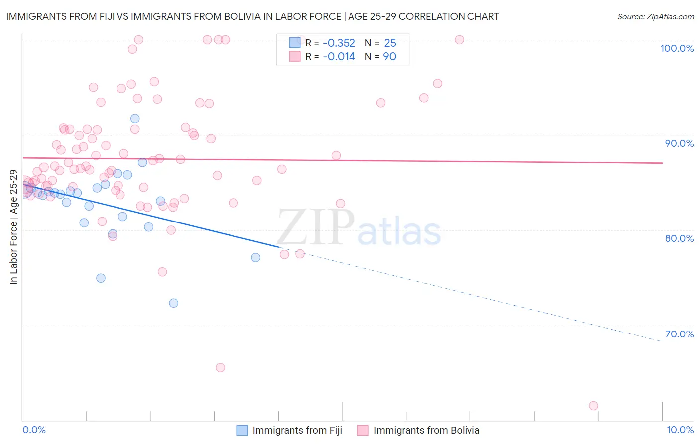 Immigrants from Fiji vs Immigrants from Bolivia In Labor Force | Age 25-29