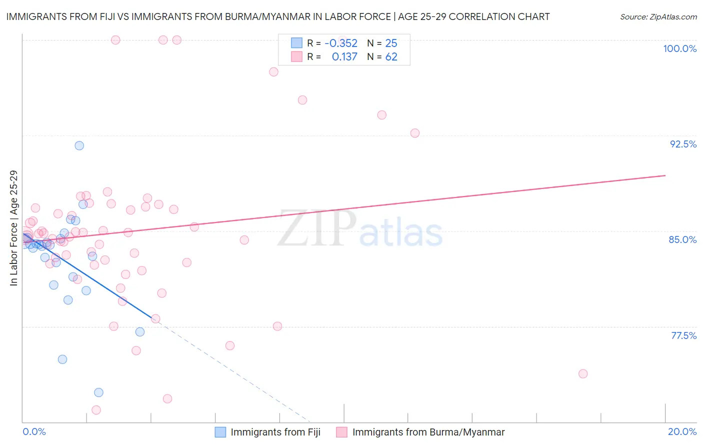 Immigrants from Fiji vs Immigrants from Burma/Myanmar In Labor Force | Age 25-29