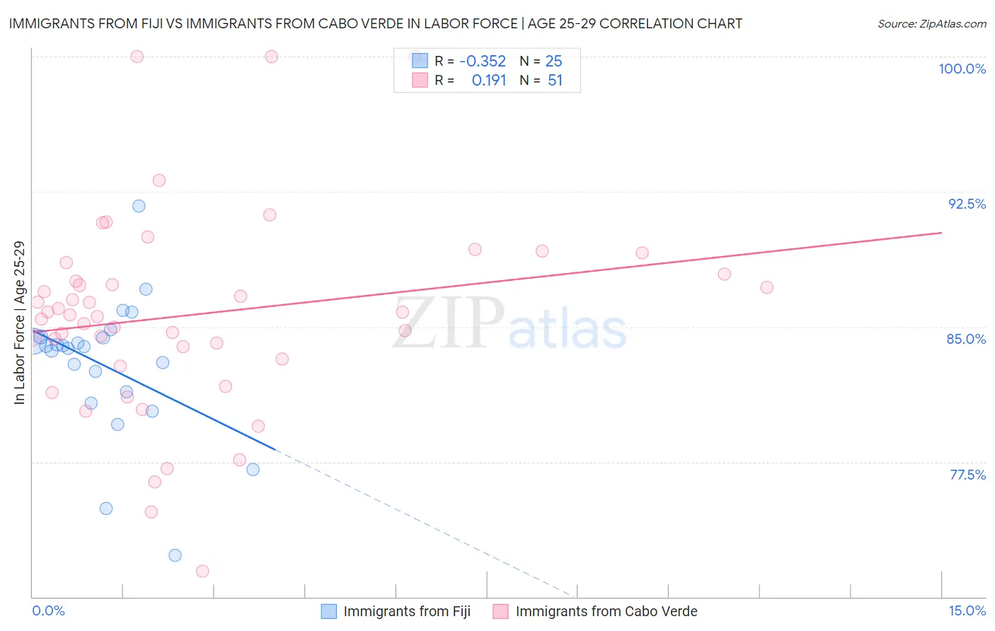 Immigrants from Fiji vs Immigrants from Cabo Verde In Labor Force | Age 25-29