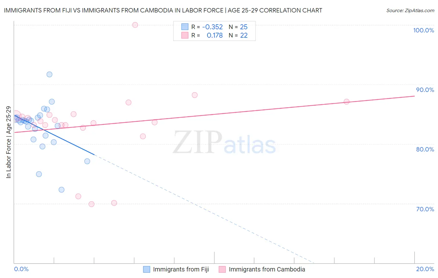 Immigrants from Fiji vs Immigrants from Cambodia In Labor Force | Age 25-29