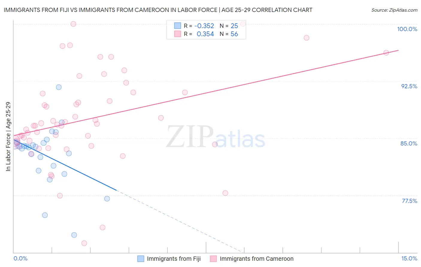 Immigrants from Fiji vs Immigrants from Cameroon In Labor Force | Age 25-29