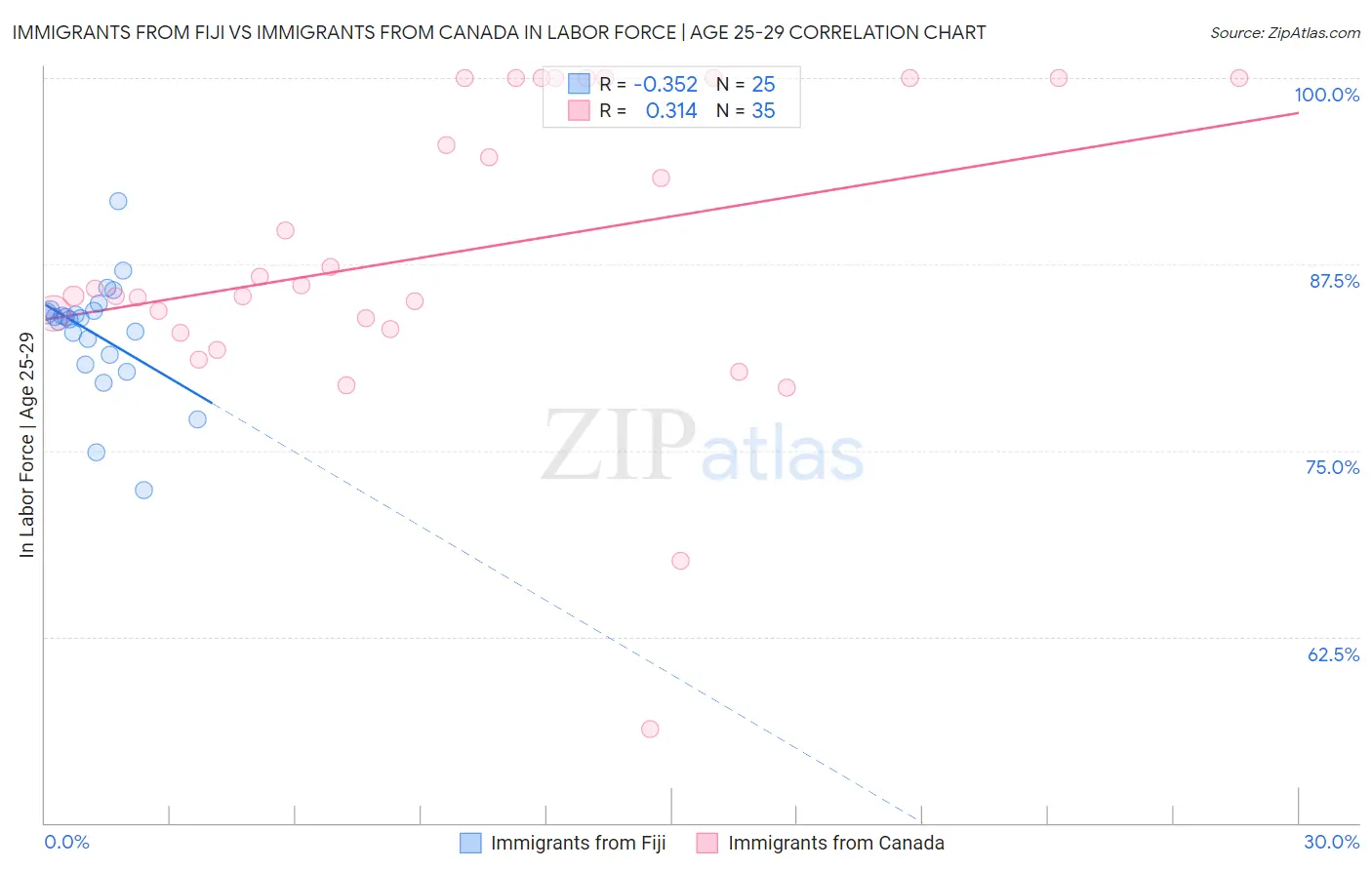 Immigrants from Fiji vs Immigrants from Canada In Labor Force | Age 25-29