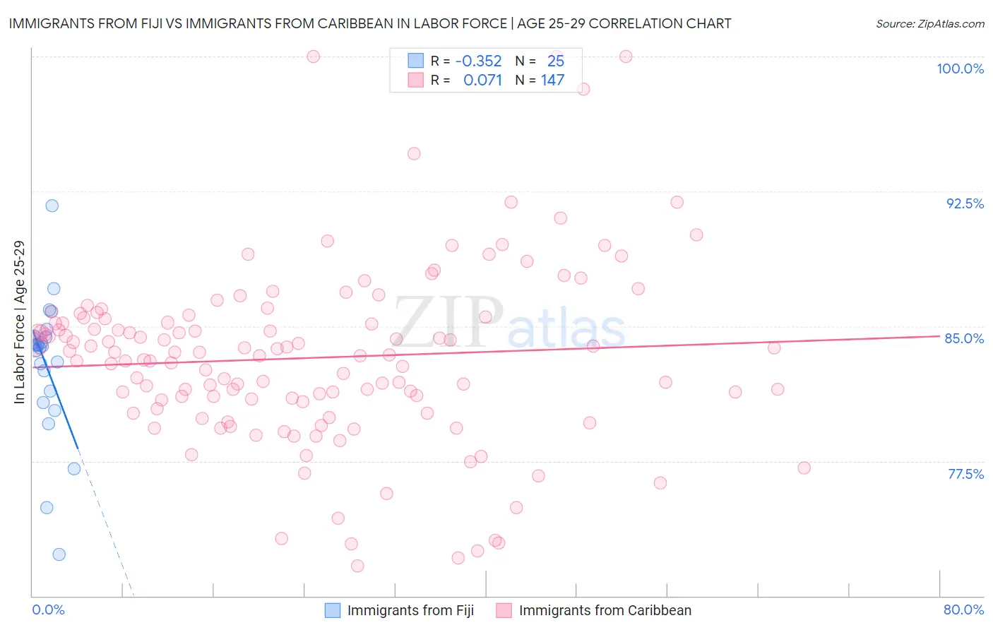 Immigrants from Fiji vs Immigrants from Caribbean In Labor Force | Age 25-29