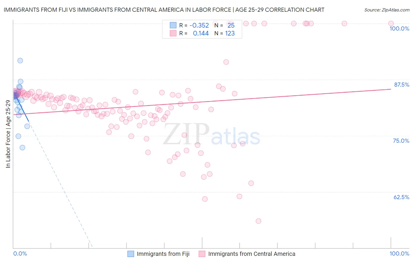 Immigrants from Fiji vs Immigrants from Central America In Labor Force | Age 25-29