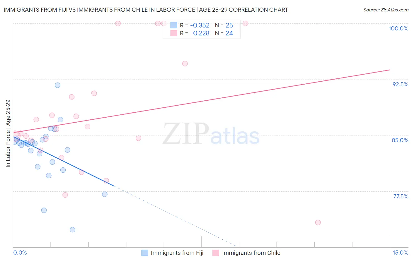 Immigrants from Fiji vs Immigrants from Chile In Labor Force | Age 25-29
