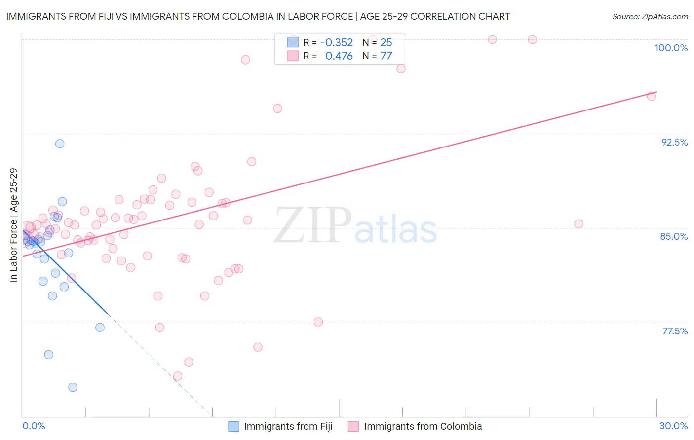 Immigrants from Fiji vs Immigrants from Colombia In Labor Force | Age 25-29