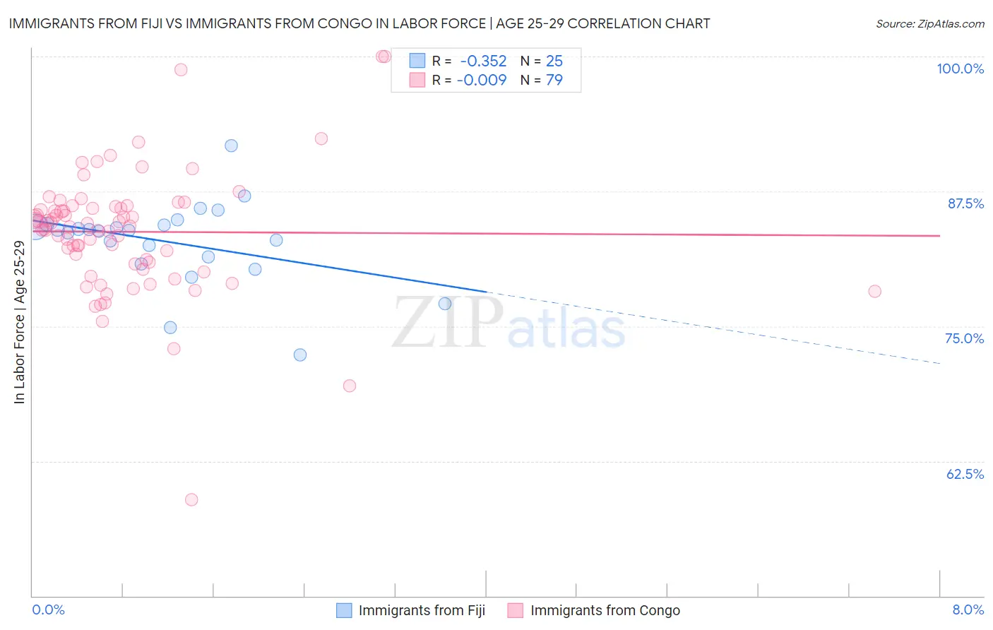 Immigrants from Fiji vs Immigrants from Congo In Labor Force | Age 25-29