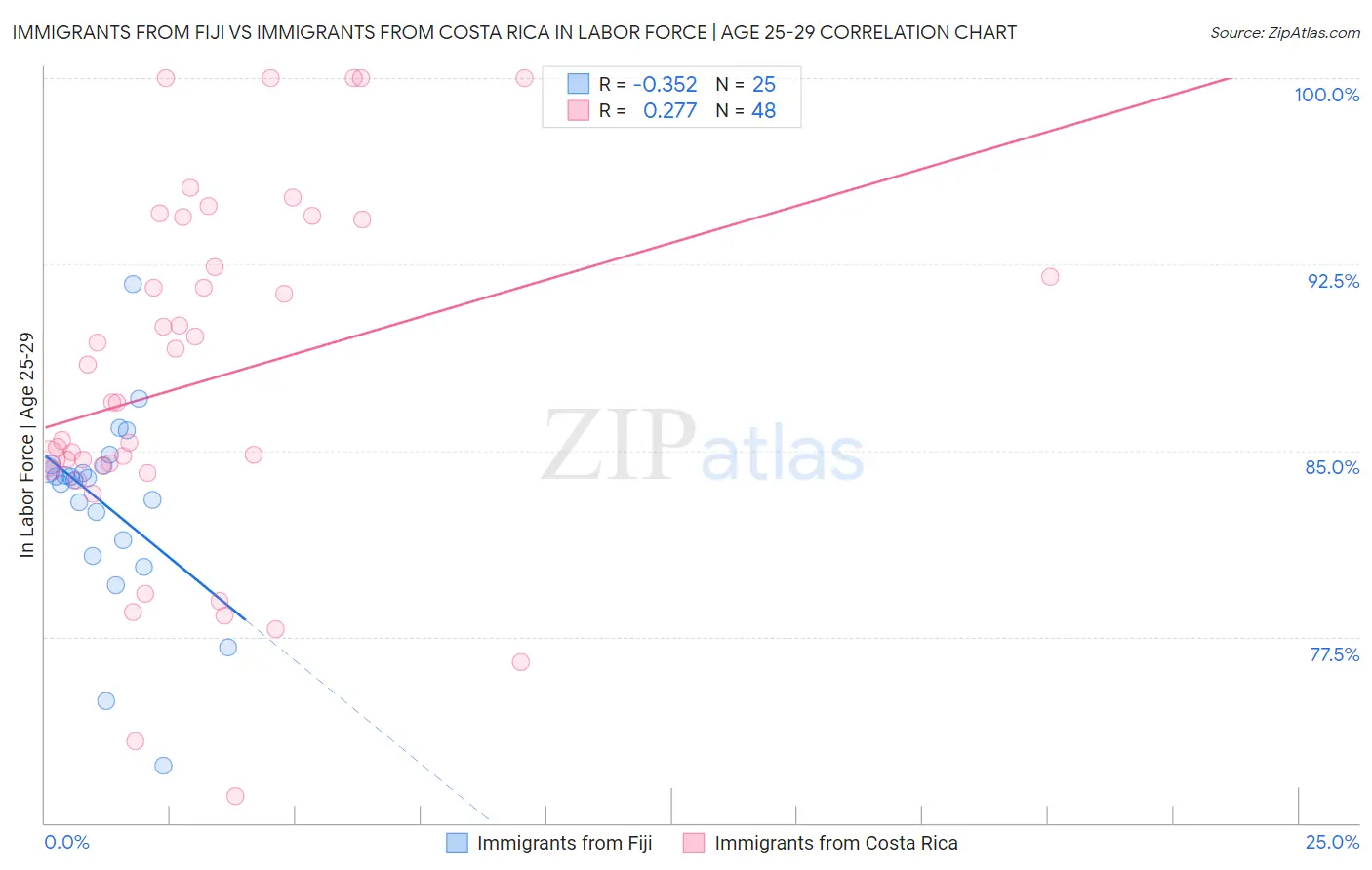 Immigrants from Fiji vs Immigrants from Costa Rica In Labor Force | Age 25-29