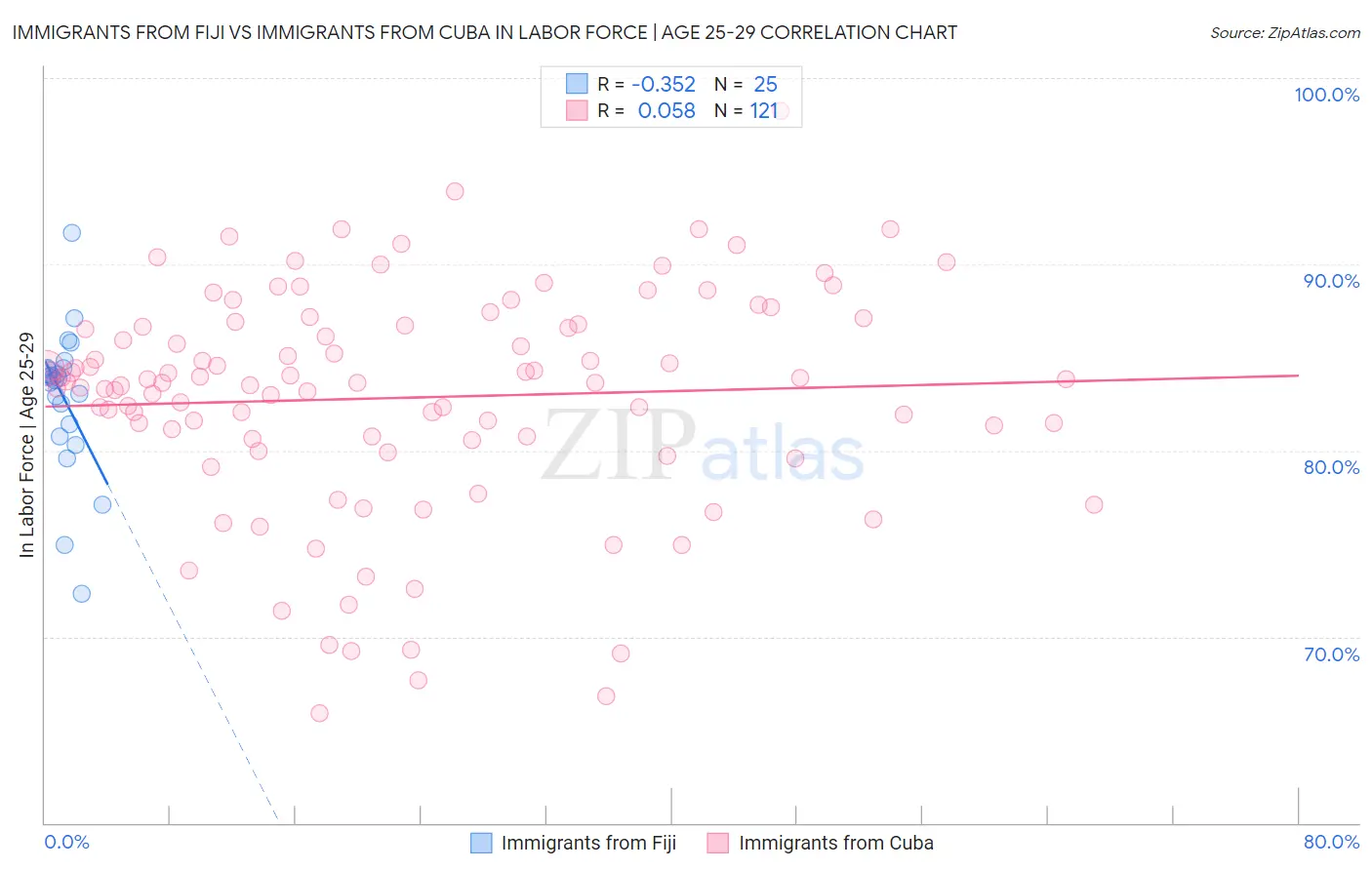 Immigrants from Fiji vs Immigrants from Cuba In Labor Force | Age 25-29