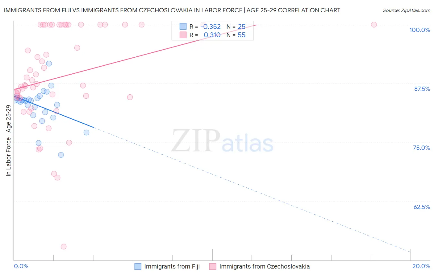 Immigrants from Fiji vs Immigrants from Czechoslovakia In Labor Force | Age 25-29