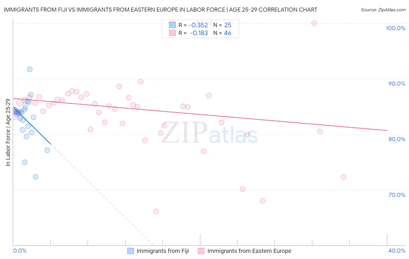 Immigrants from Fiji vs Immigrants from Eastern Europe In Labor Force | Age 25-29