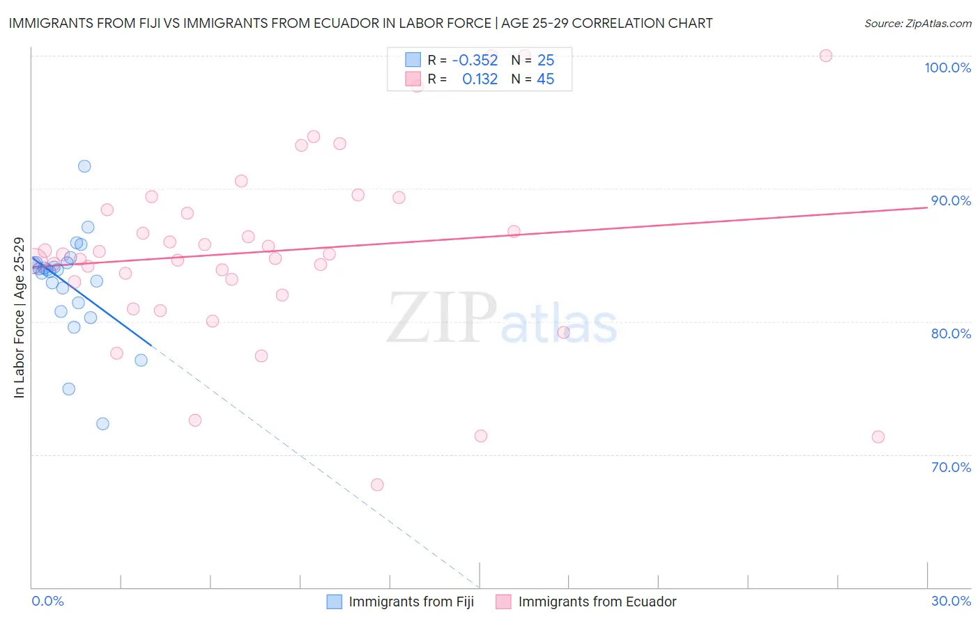 Immigrants from Fiji vs Immigrants from Ecuador In Labor Force | Age 25-29