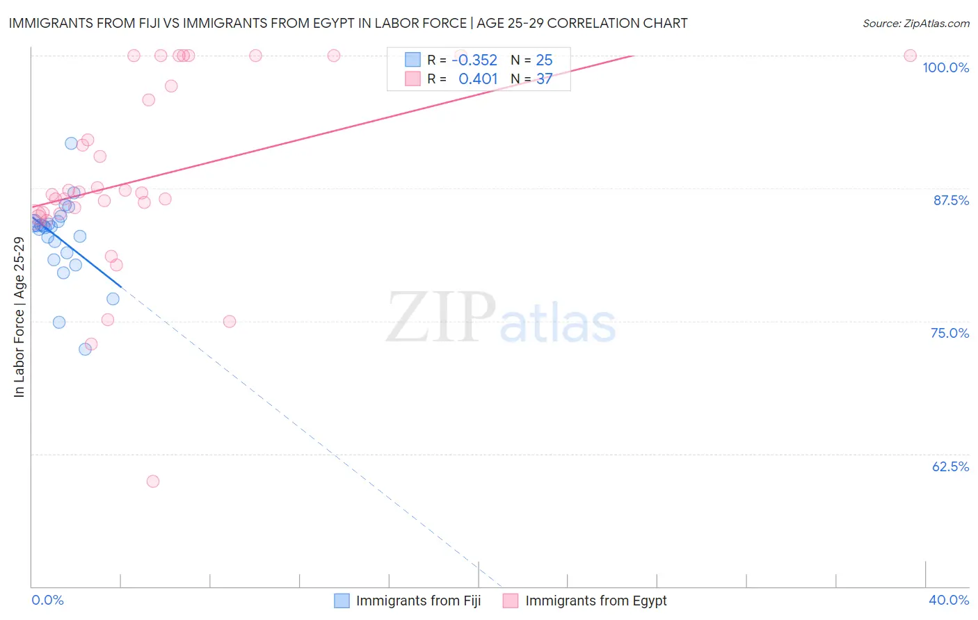 Immigrants from Fiji vs Immigrants from Egypt In Labor Force | Age 25-29