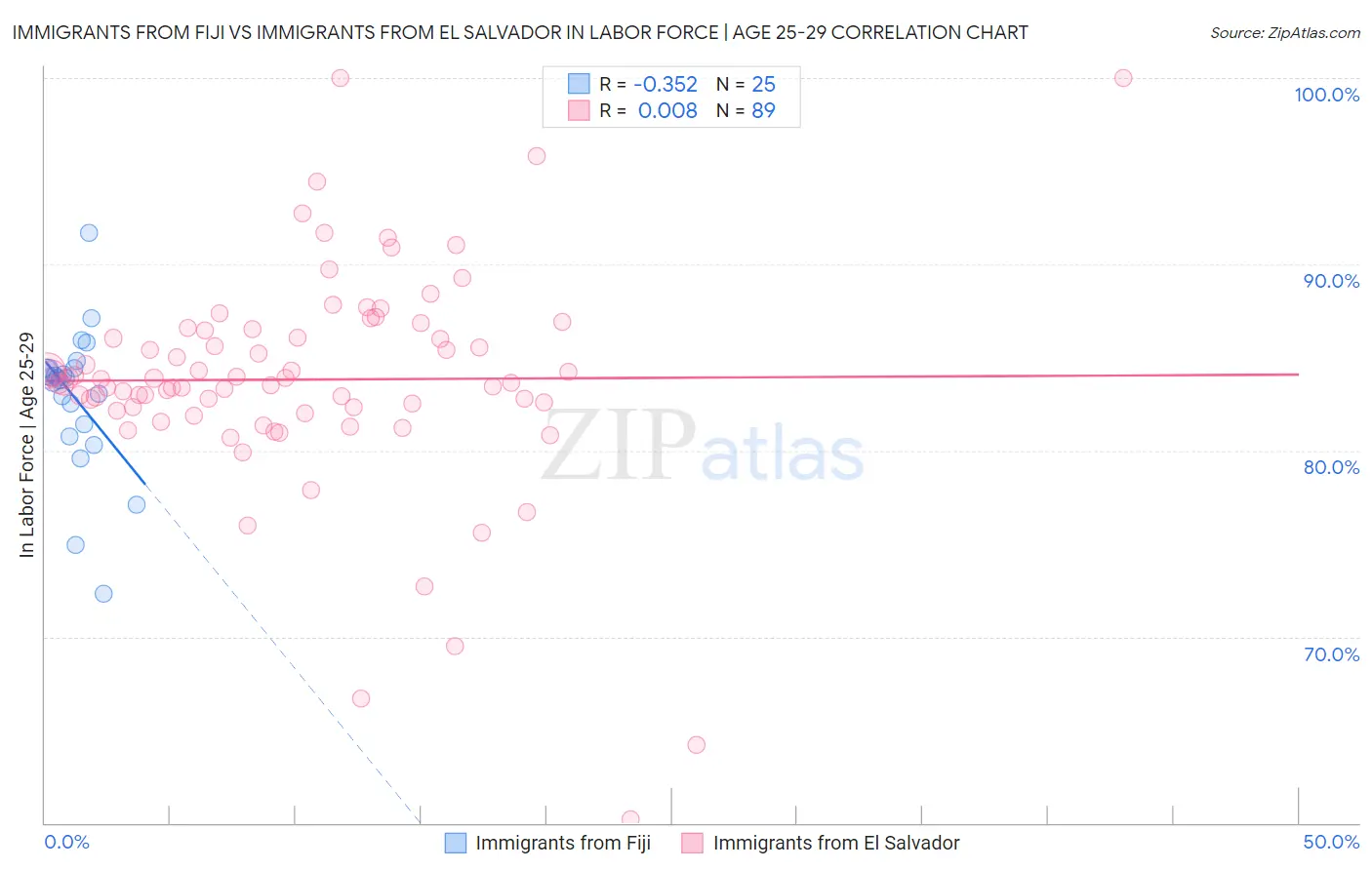 Immigrants from Fiji vs Immigrants from El Salvador In Labor Force | Age 25-29