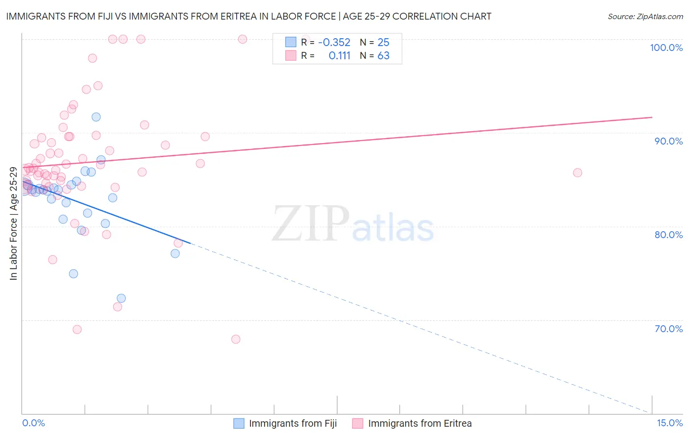 Immigrants from Fiji vs Immigrants from Eritrea In Labor Force | Age 25-29