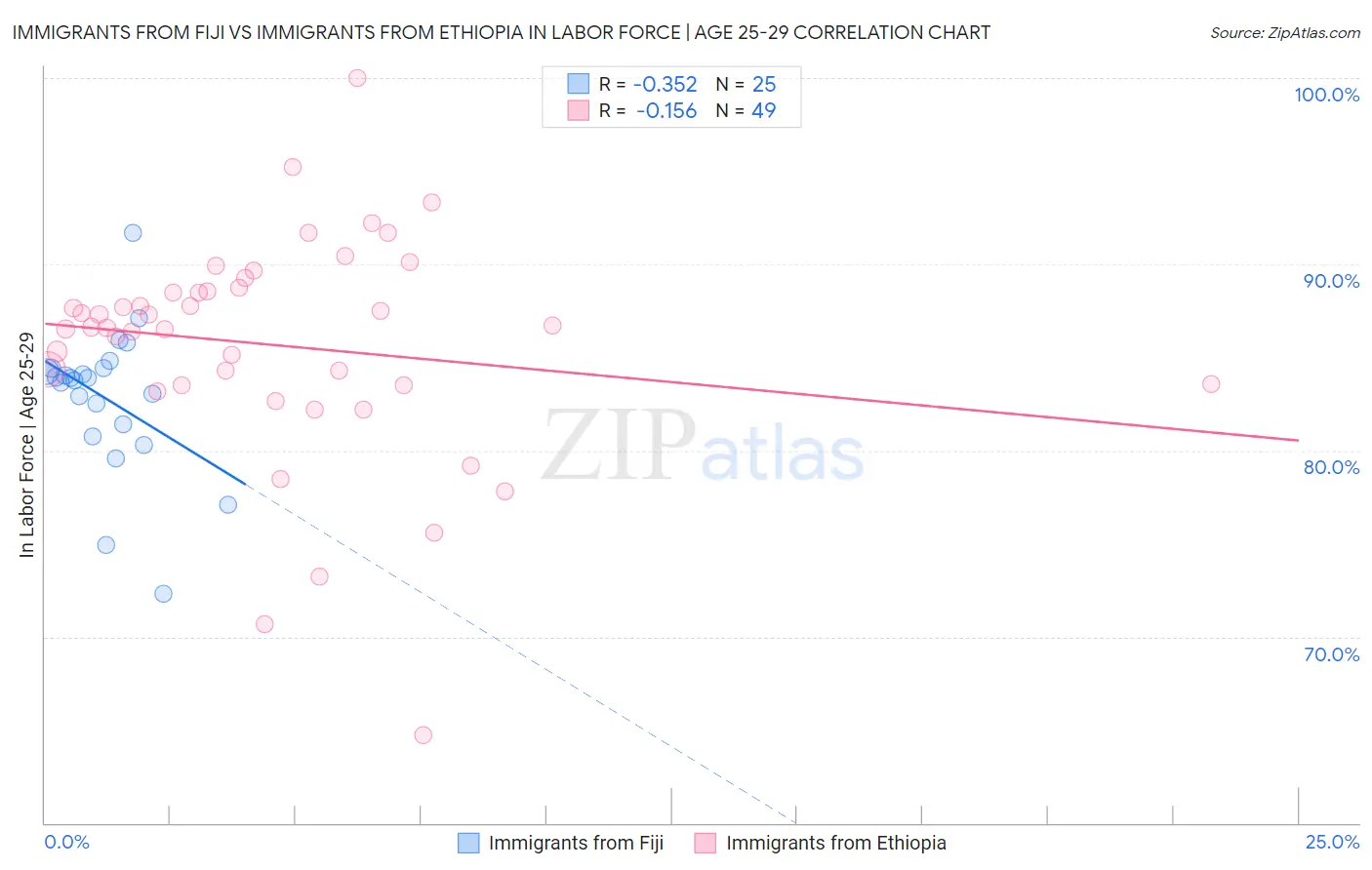 Immigrants from Fiji vs Immigrants from Ethiopia In Labor Force | Age 25-29