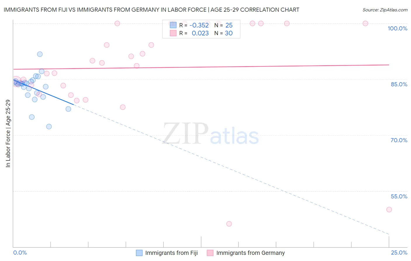 Immigrants from Fiji vs Immigrants from Germany In Labor Force | Age 25-29