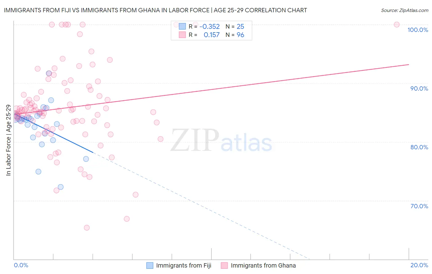 Immigrants from Fiji vs Immigrants from Ghana In Labor Force | Age 25-29